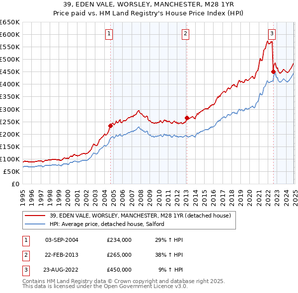 39, EDEN VALE, WORSLEY, MANCHESTER, M28 1YR: Price paid vs HM Land Registry's House Price Index