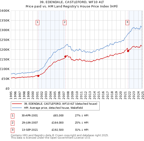 39, EDENDALE, CASTLEFORD, WF10 4LT: Price paid vs HM Land Registry's House Price Index