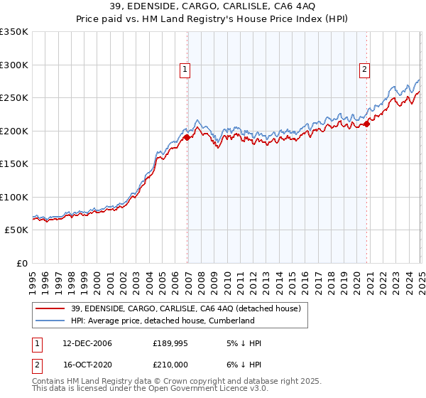 39, EDENSIDE, CARGO, CARLISLE, CA6 4AQ: Price paid vs HM Land Registry's House Price Index