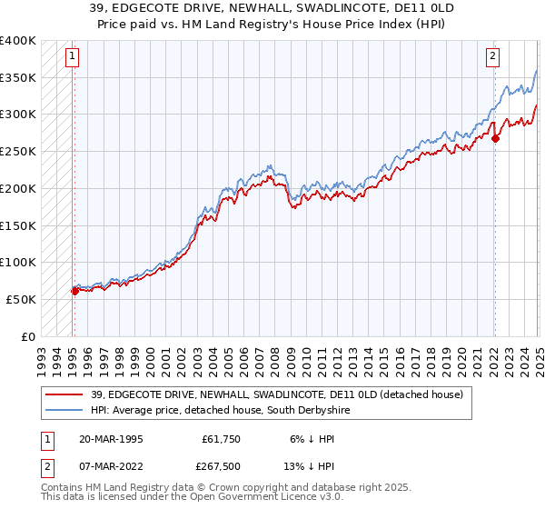 39, EDGECOTE DRIVE, NEWHALL, SWADLINCOTE, DE11 0LD: Price paid vs HM Land Registry's House Price Index