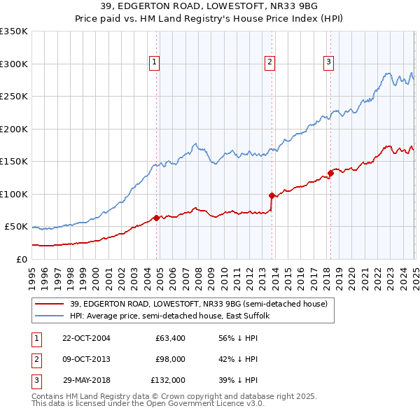 39, EDGERTON ROAD, LOWESTOFT, NR33 9BG: Price paid vs HM Land Registry's House Price Index