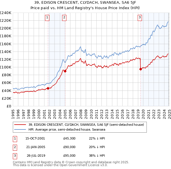 39, EDISON CRESCENT, CLYDACH, SWANSEA, SA6 5JF: Price paid vs HM Land Registry's House Price Index