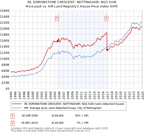 39, EDMONSTONE CRESCENT, NOTTINGHAM, NG5 5UW: Price paid vs HM Land Registry's House Price Index