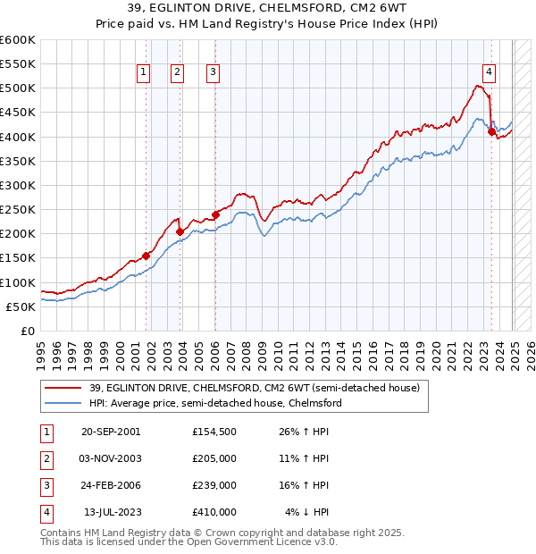 39, EGLINTON DRIVE, CHELMSFORD, CM2 6WT: Price paid vs HM Land Registry's House Price Index