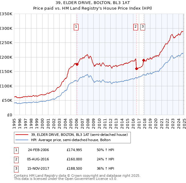 39, ELDER DRIVE, BOLTON, BL3 1AT: Price paid vs HM Land Registry's House Price Index