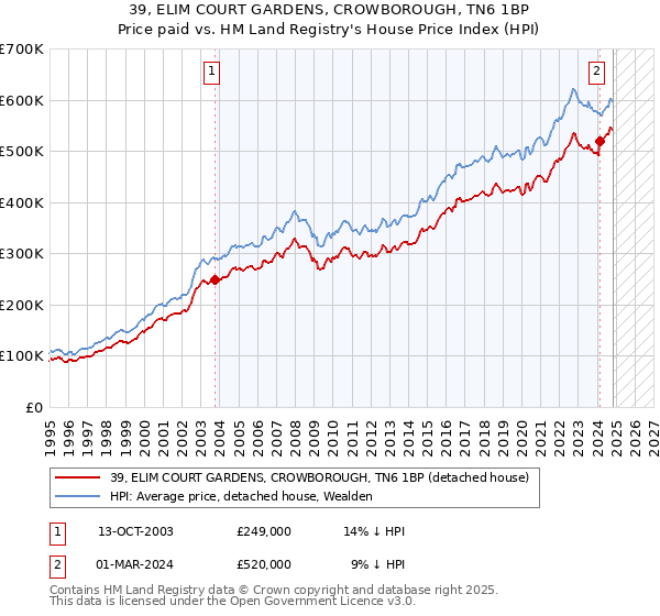 39, ELIM COURT GARDENS, CROWBOROUGH, TN6 1BP: Price paid vs HM Land Registry's House Price Index