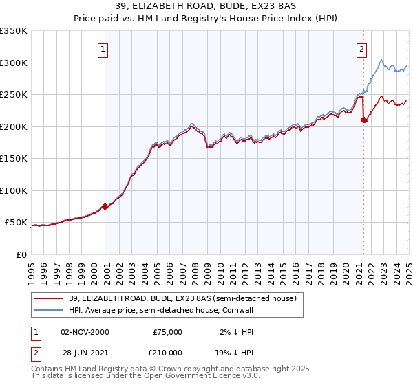 39, ELIZABETH ROAD, BUDE, EX23 8AS: Price paid vs HM Land Registry's House Price Index