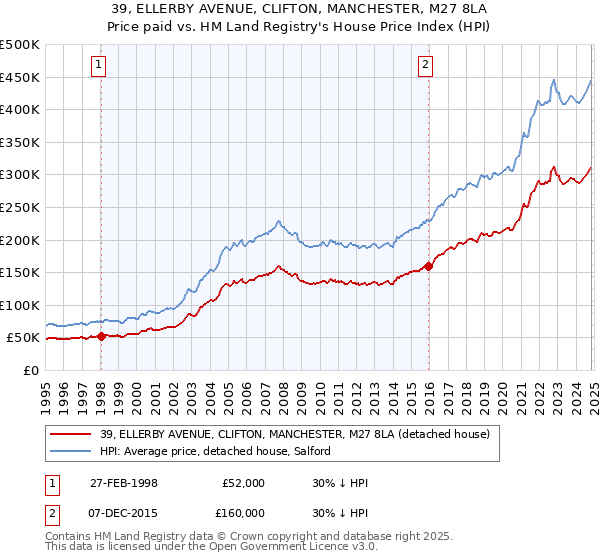 39, ELLERBY AVENUE, CLIFTON, MANCHESTER, M27 8LA: Price paid vs HM Land Registry's House Price Index