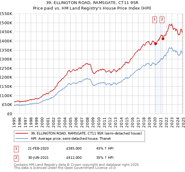 39, ELLINGTON ROAD, RAMSGATE, CT11 9SR: Price paid vs HM Land Registry's House Price Index