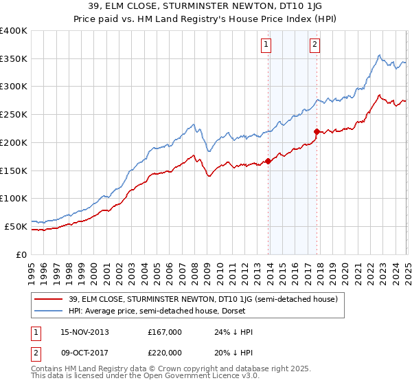 39, ELM CLOSE, STURMINSTER NEWTON, DT10 1JG: Price paid vs HM Land Registry's House Price Index