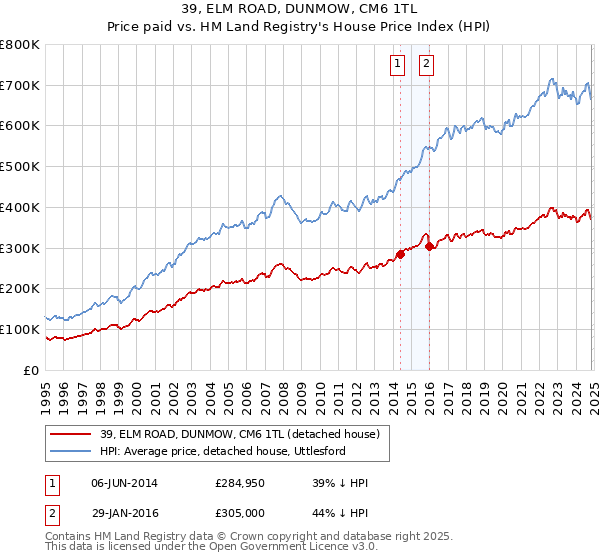 39, ELM ROAD, DUNMOW, CM6 1TL: Price paid vs HM Land Registry's House Price Index