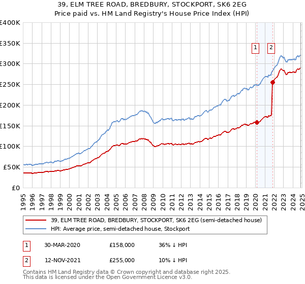 39, ELM TREE ROAD, BREDBURY, STOCKPORT, SK6 2EG: Price paid vs HM Land Registry's House Price Index