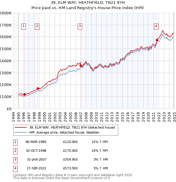 39, ELM WAY, HEATHFIELD, TN21 8YH: Price paid vs HM Land Registry's House Price Index