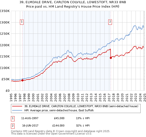 39, ELMDALE DRIVE, CARLTON COLVILLE, LOWESTOFT, NR33 8NB: Price paid vs HM Land Registry's House Price Index