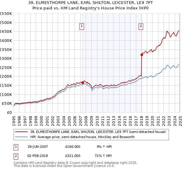 39, ELMESTHORPE LANE, EARL SHILTON, LEICESTER, LE9 7PT: Price paid vs HM Land Registry's House Price Index