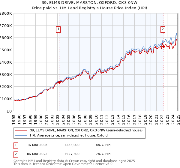 39, ELMS DRIVE, MARSTON, OXFORD, OX3 0NW: Price paid vs HM Land Registry's House Price Index