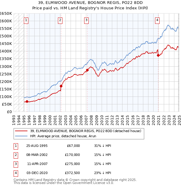 39, ELMWOOD AVENUE, BOGNOR REGIS, PO22 8DD: Price paid vs HM Land Registry's House Price Index