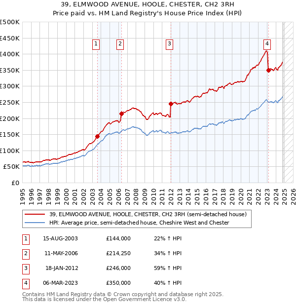 39, ELMWOOD AVENUE, HOOLE, CHESTER, CH2 3RH: Price paid vs HM Land Registry's House Price Index