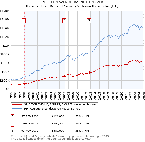 39, ELTON AVENUE, BARNET, EN5 2EB: Price paid vs HM Land Registry's House Price Index