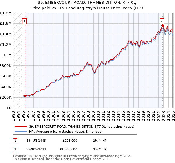 39, EMBERCOURT ROAD, THAMES DITTON, KT7 0LJ: Price paid vs HM Land Registry's House Price Index