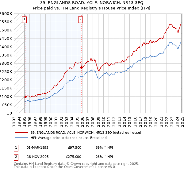 39, ENGLANDS ROAD, ACLE, NORWICH, NR13 3EQ: Price paid vs HM Land Registry's House Price Index