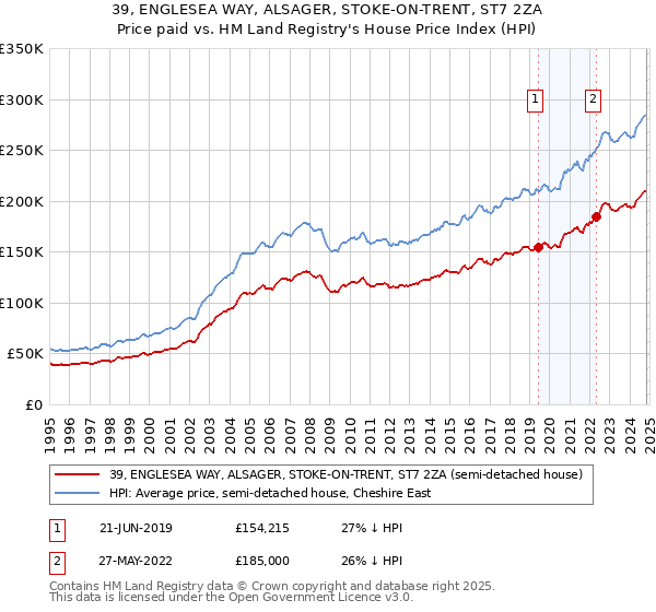 39, ENGLESEA WAY, ALSAGER, STOKE-ON-TRENT, ST7 2ZA: Price paid vs HM Land Registry's House Price Index