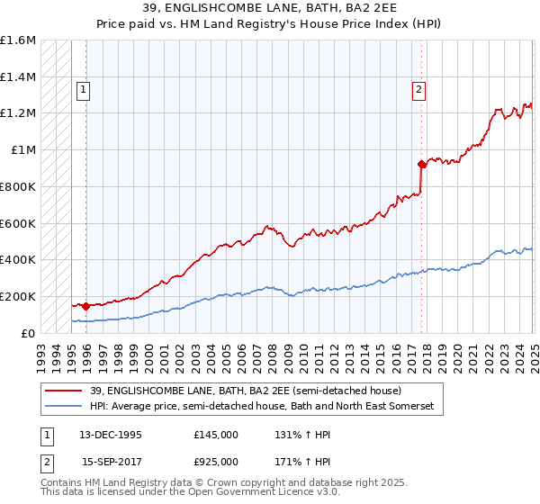 39, ENGLISHCOMBE LANE, BATH, BA2 2EE: Price paid vs HM Land Registry's House Price Index