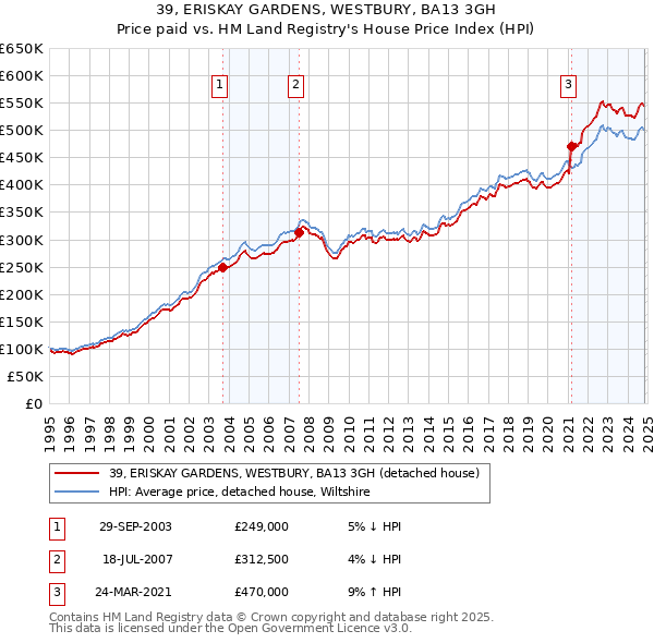 39, ERISKAY GARDENS, WESTBURY, BA13 3GH: Price paid vs HM Land Registry's House Price Index