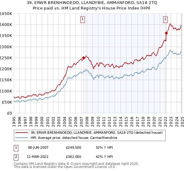 39, ERWR BRENHINOEDD, LLANDYBIE, AMMANFORD, SA18 2TQ: Price paid vs HM Land Registry's House Price Index