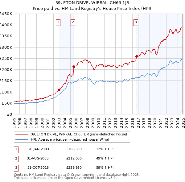 39, ETON DRIVE, WIRRAL, CH63 1JR: Price paid vs HM Land Registry's House Price Index