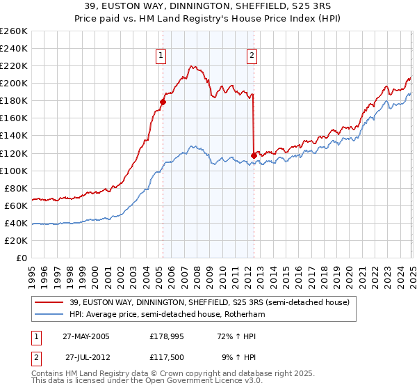 39, EUSTON WAY, DINNINGTON, SHEFFIELD, S25 3RS: Price paid vs HM Land Registry's House Price Index