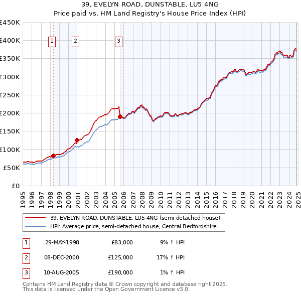 39, EVELYN ROAD, DUNSTABLE, LU5 4NG: Price paid vs HM Land Registry's House Price Index