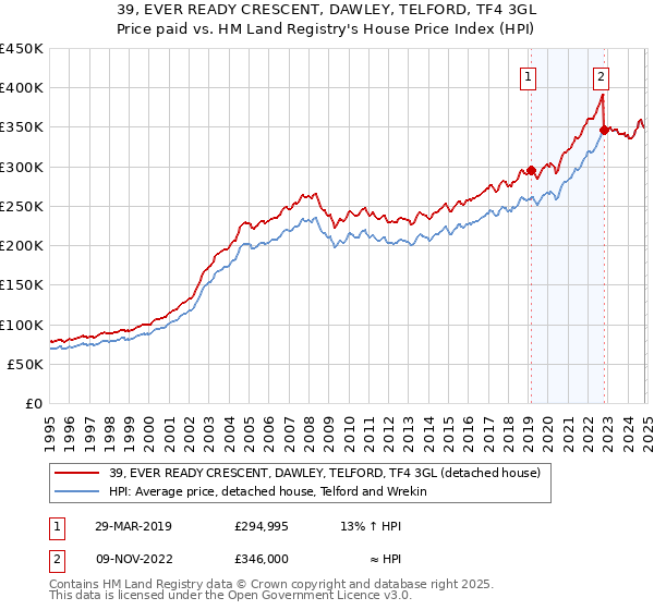 39, EVER READY CRESCENT, DAWLEY, TELFORD, TF4 3GL: Price paid vs HM Land Registry's House Price Index