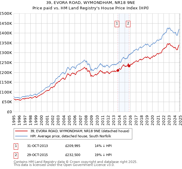 39, EVORA ROAD, WYMONDHAM, NR18 9NE: Price paid vs HM Land Registry's House Price Index