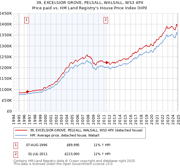 39, EXCELSIOR GROVE, PELSALL, WALSALL, WS3 4PX: Price paid vs HM Land Registry's House Price Index