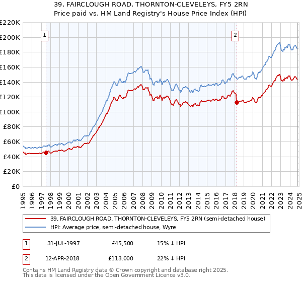 39, FAIRCLOUGH ROAD, THORNTON-CLEVELEYS, FY5 2RN: Price paid vs HM Land Registry's House Price Index