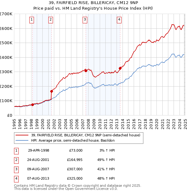 39, FAIRFIELD RISE, BILLERICAY, CM12 9NP: Price paid vs HM Land Registry's House Price Index