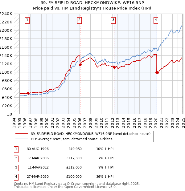 39, FAIRFIELD ROAD, HECKMONDWIKE, WF16 9NP: Price paid vs HM Land Registry's House Price Index