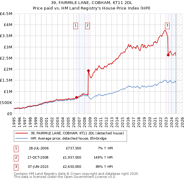 39, FAIRMILE LANE, COBHAM, KT11 2DL: Price paid vs HM Land Registry's House Price Index