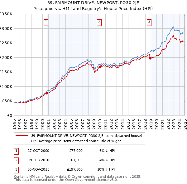 39, FAIRMOUNT DRIVE, NEWPORT, PO30 2JE: Price paid vs HM Land Registry's House Price Index