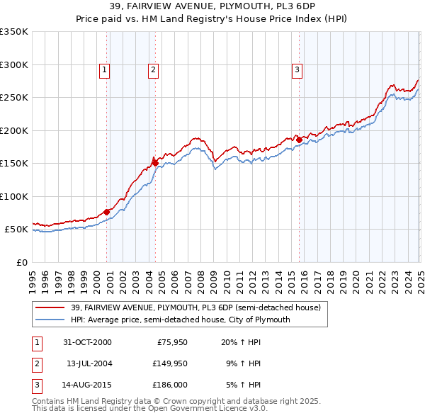 39, FAIRVIEW AVENUE, PLYMOUTH, PL3 6DP: Price paid vs HM Land Registry's House Price Index