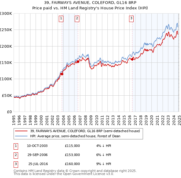 39, FAIRWAYS AVENUE, COLEFORD, GL16 8RP: Price paid vs HM Land Registry's House Price Index