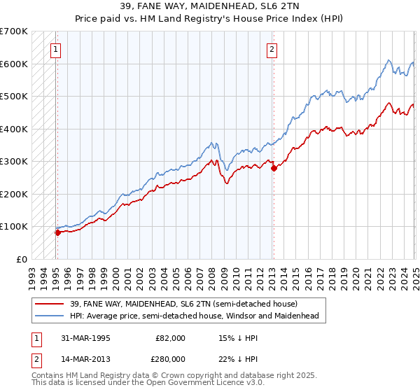 39, FANE WAY, MAIDENHEAD, SL6 2TN: Price paid vs HM Land Registry's House Price Index