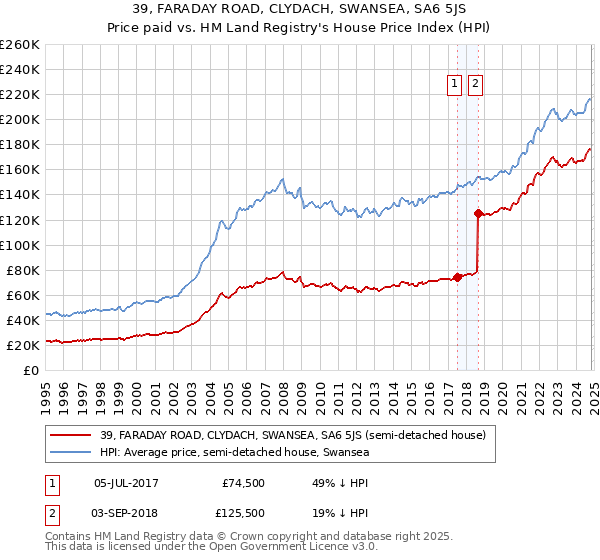 39, FARADAY ROAD, CLYDACH, SWANSEA, SA6 5JS: Price paid vs HM Land Registry's House Price Index