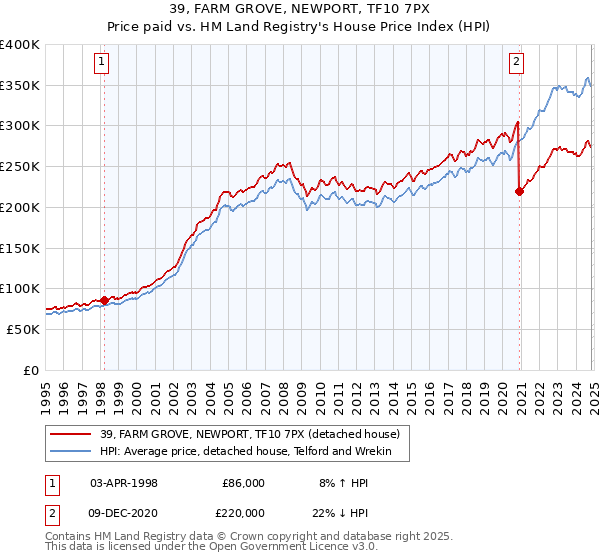 39, FARM GROVE, NEWPORT, TF10 7PX: Price paid vs HM Land Registry's House Price Index