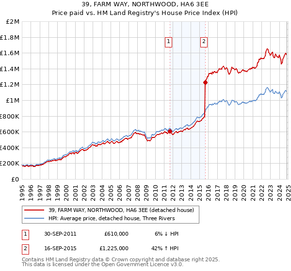 39, FARM WAY, NORTHWOOD, HA6 3EE: Price paid vs HM Land Registry's House Price Index