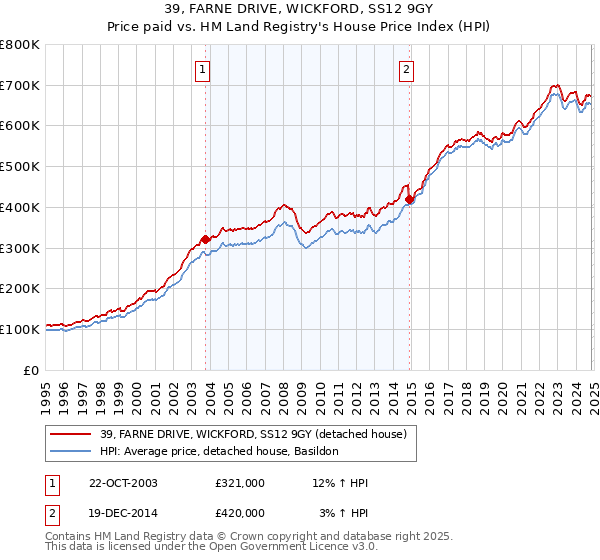 39, FARNE DRIVE, WICKFORD, SS12 9GY: Price paid vs HM Land Registry's House Price Index