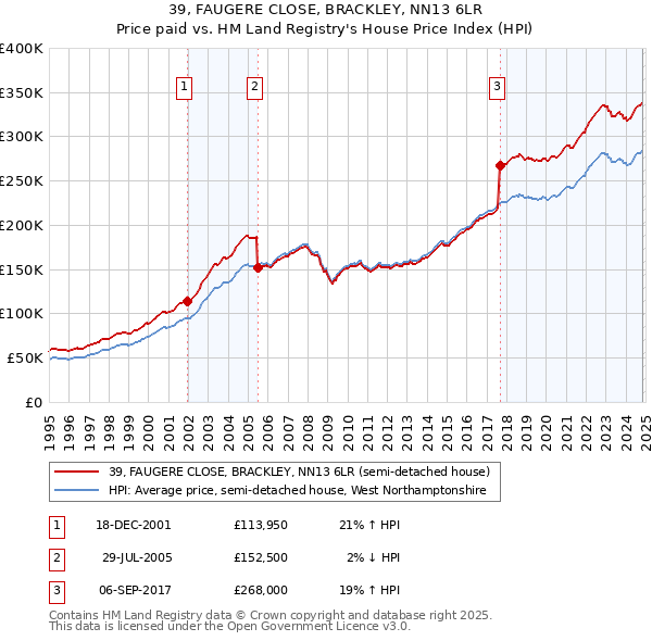 39, FAUGERE CLOSE, BRACKLEY, NN13 6LR: Price paid vs HM Land Registry's House Price Index