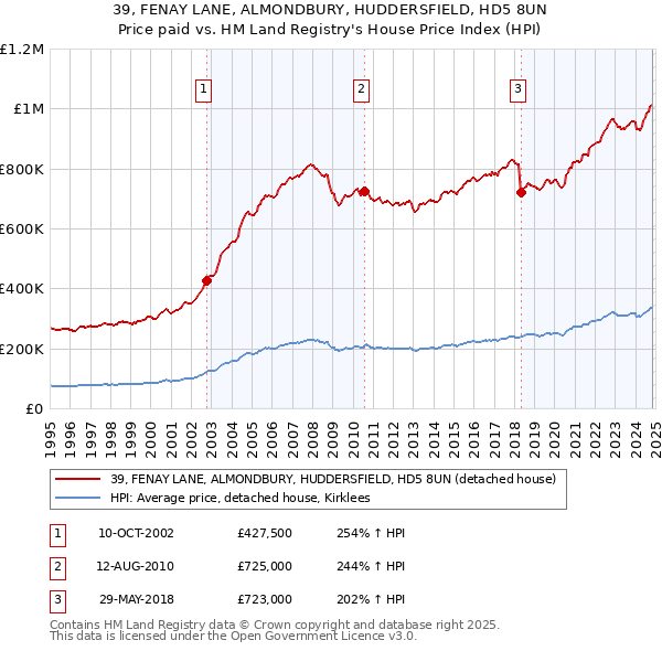 39, FENAY LANE, ALMONDBURY, HUDDERSFIELD, HD5 8UN: Price paid vs HM Land Registry's House Price Index