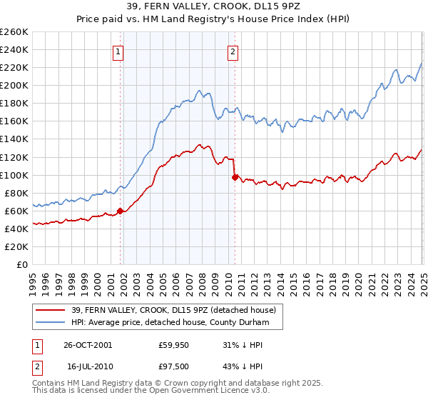 39, FERN VALLEY, CROOK, DL15 9PZ: Price paid vs HM Land Registry's House Price Index